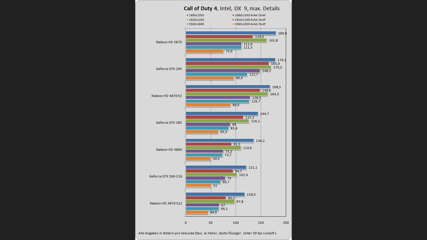 Radeon HD 5870 Benchmarks