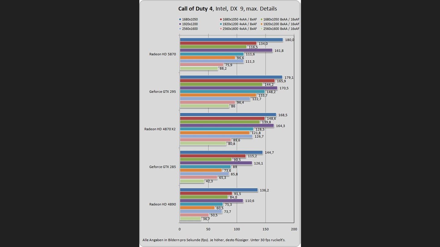 Radeon HD 5870 Benchmarks