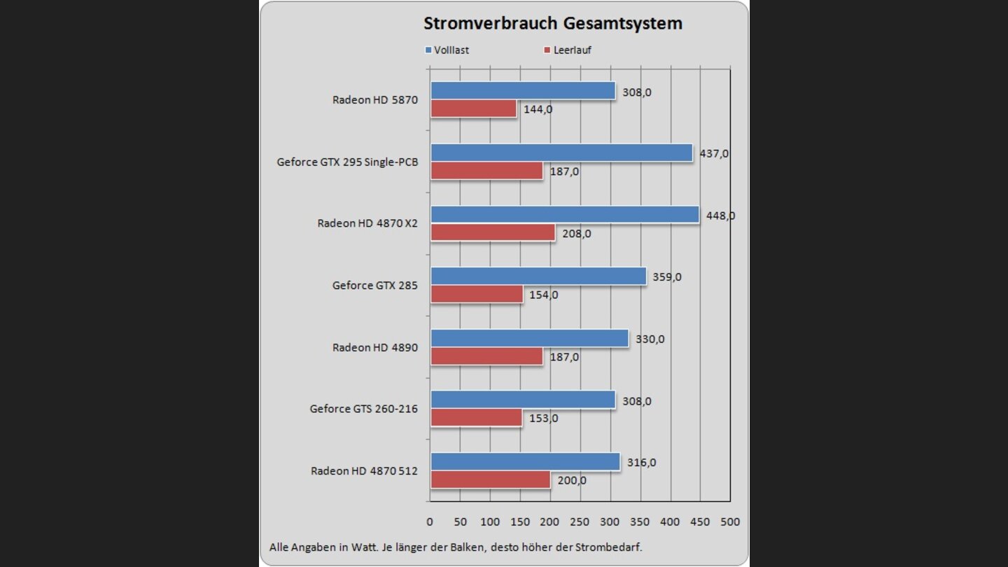Radeon HD 5870 Benchmarks