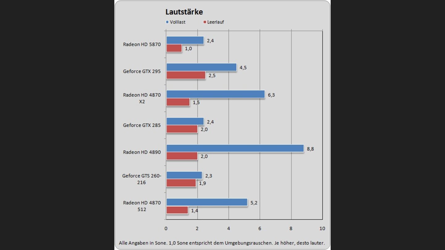 Radeon HD 5870 Benchmarks