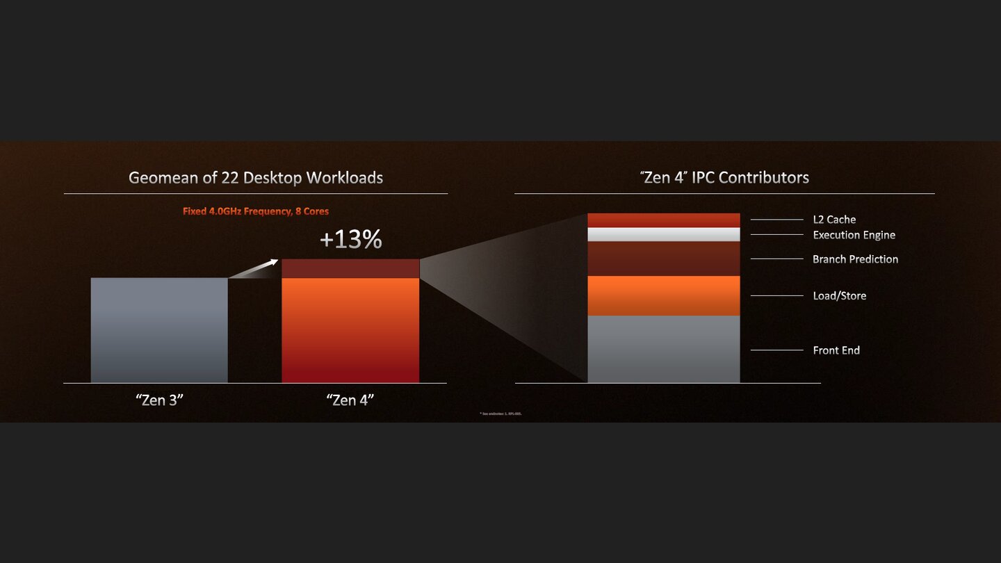 Ryzen 7000 Tech-Day #1