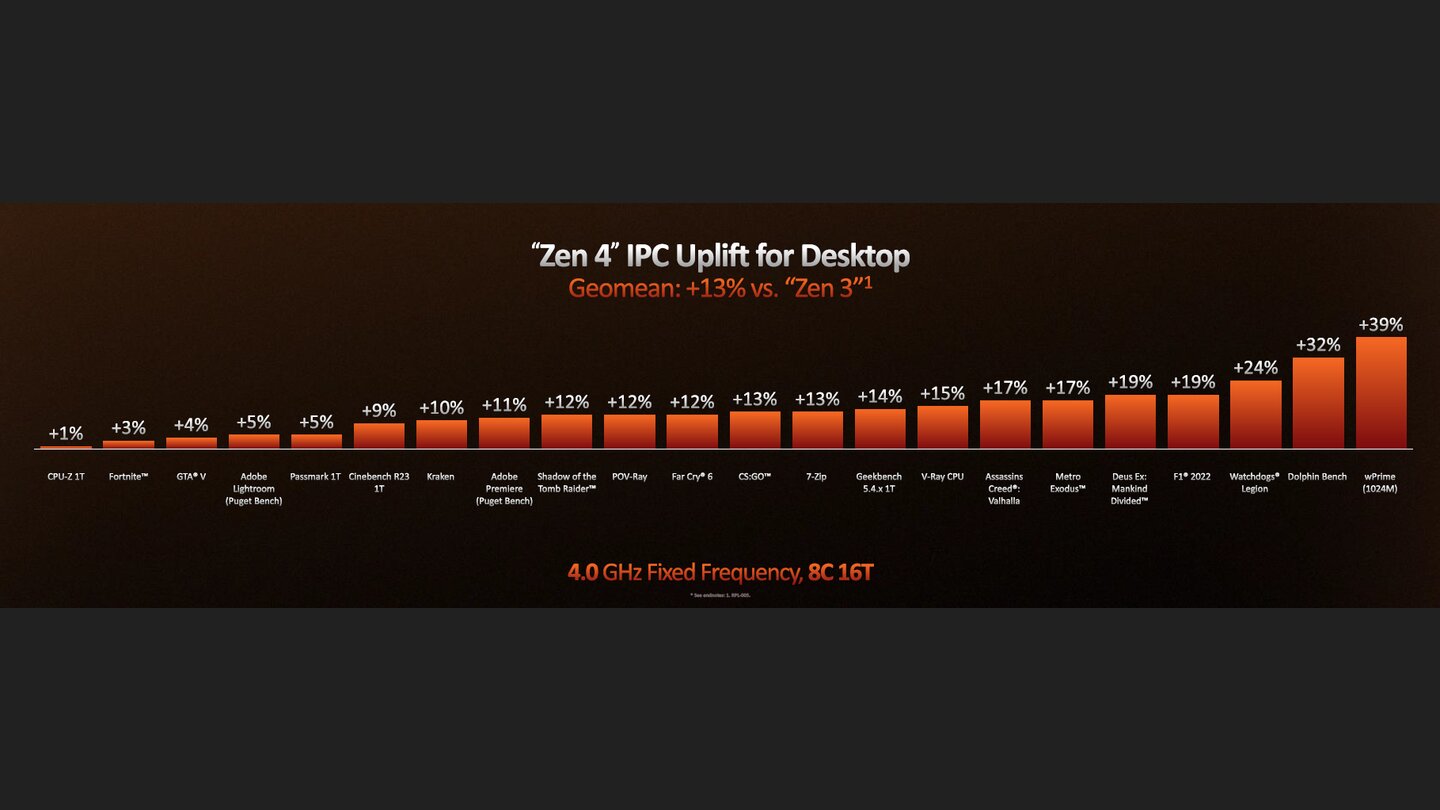 Ryzen 7000 Tech-Day #2