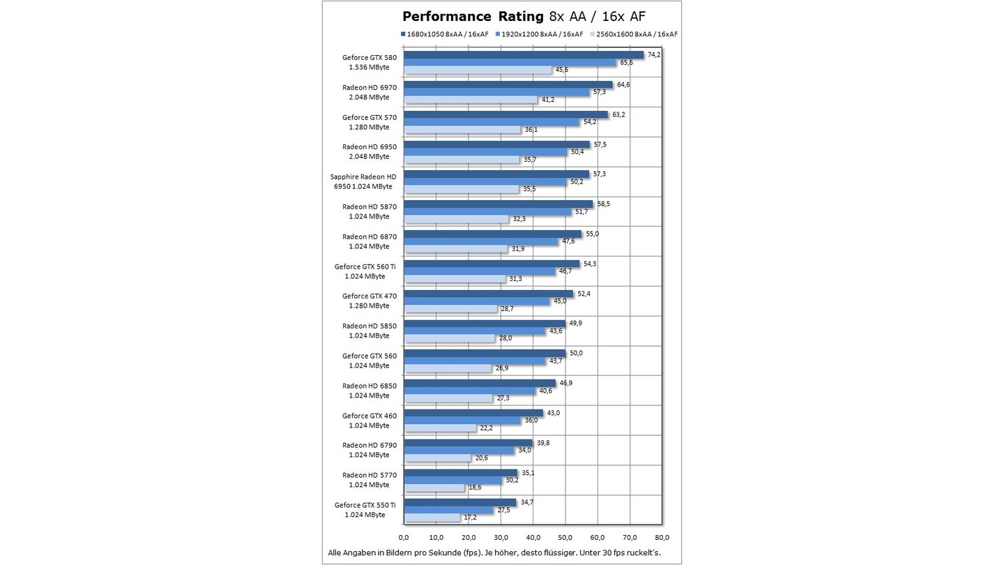 Sapphire Radeon HD 6950 Benchmark Performance Rating 8x16x