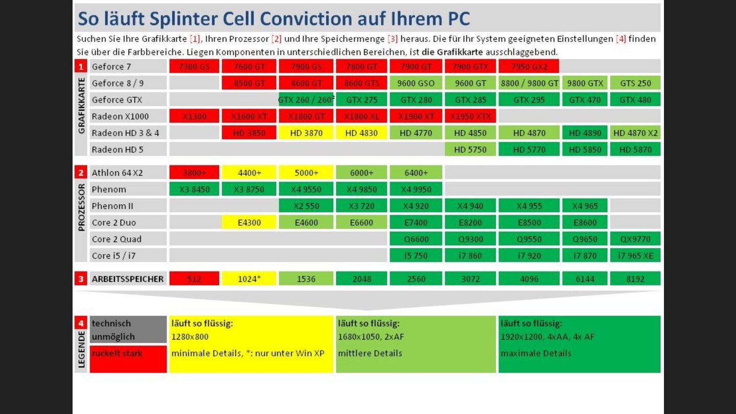 Splinter Cell: Conviction Technik-Tabelle