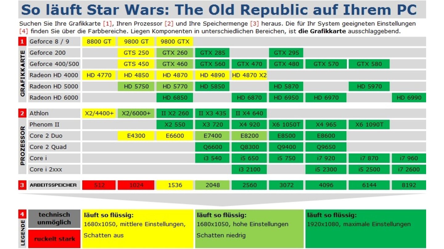 Star Wars The Old Republic Technik-Tabelle