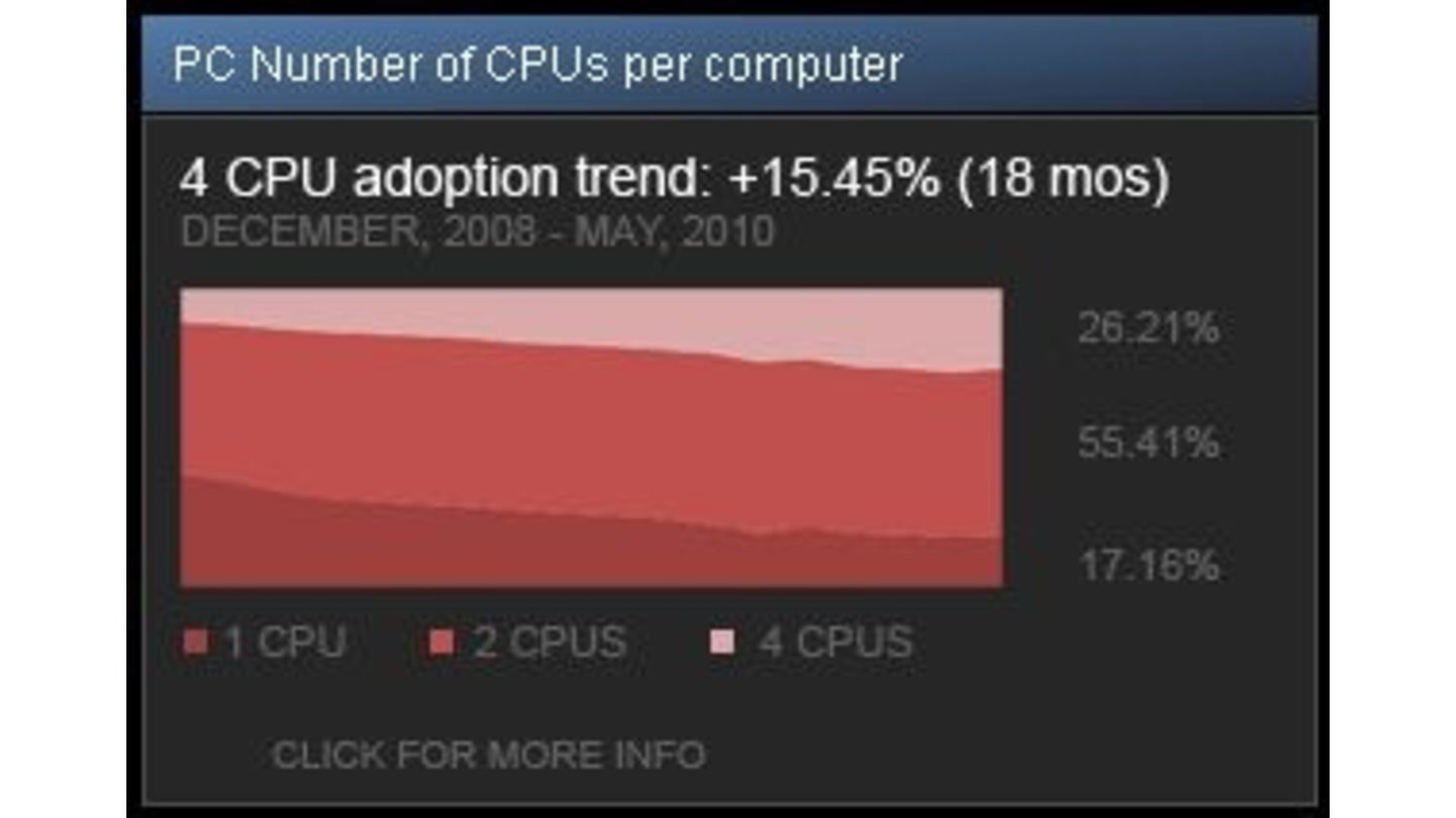 Auch wenn Quad-Cores langsam an Verbreitung gewinnen, besitzt der Großteil der CPUs nach wie vor nur zwei Kerne.