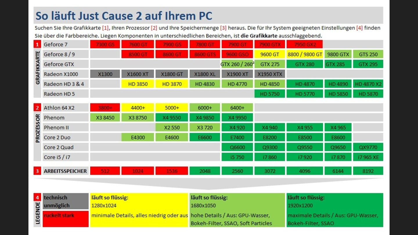 Technik-Check: Just Cause 2 - Tabelle