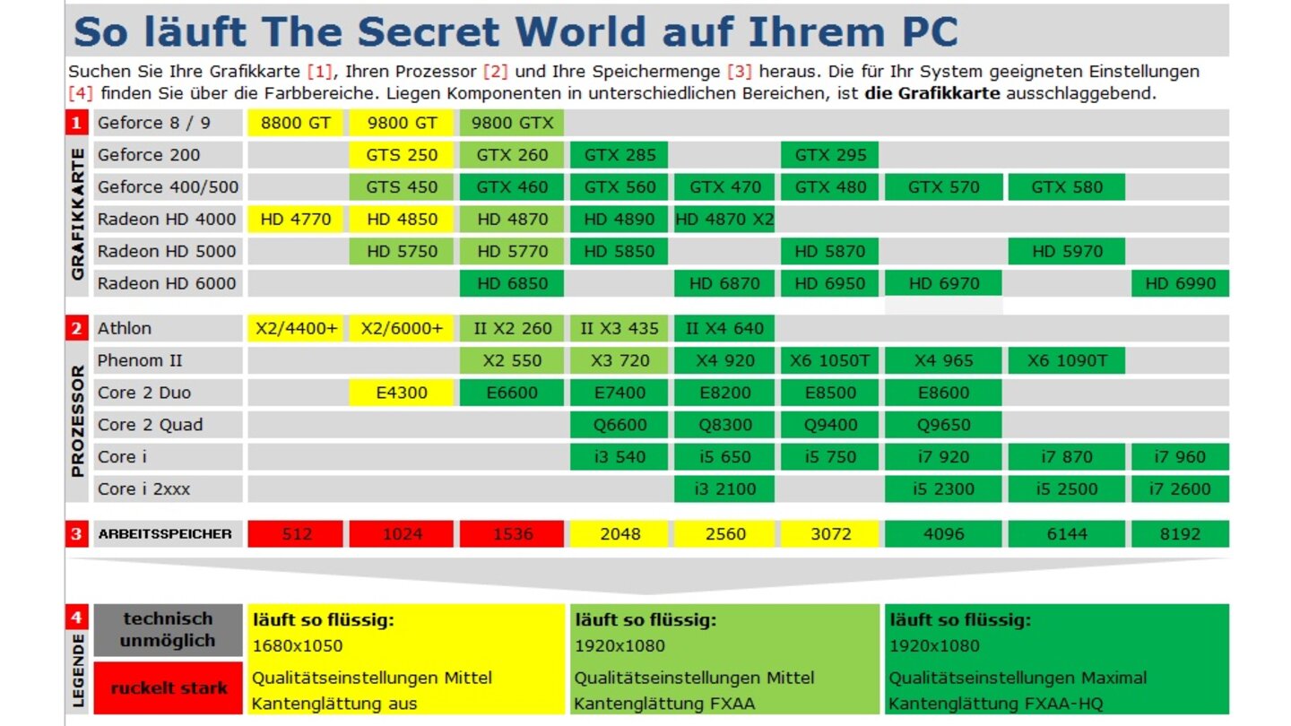 Technik-Tabelle The Secret World