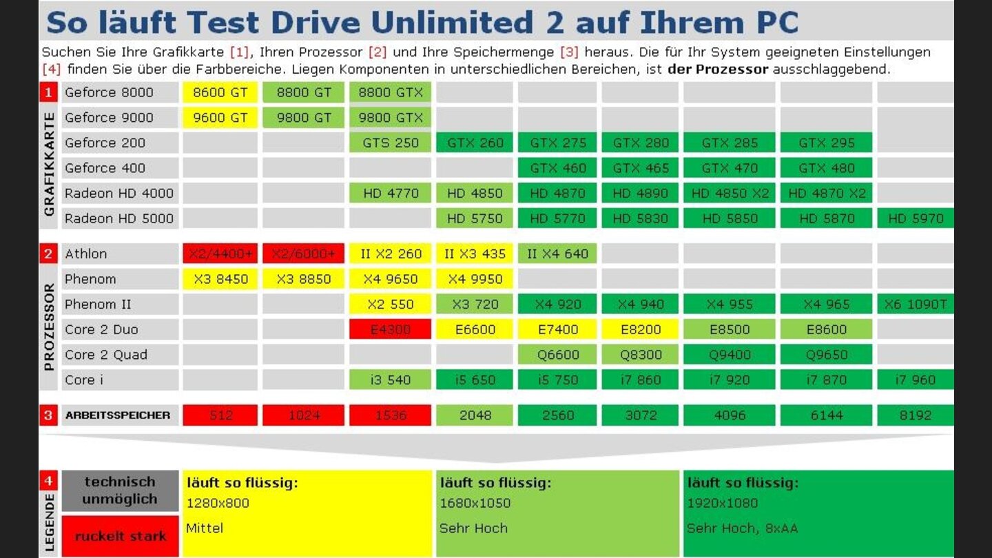 Test Drive Unlimited 2 Techniktabelle