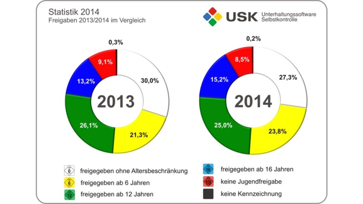 USK-Statistiken 2014 - Freigaben 2013/2014 im Vergleich