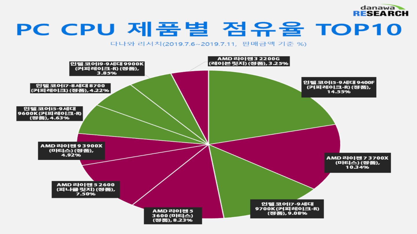 Verteilung CPUs AMD vs Intel Südkorea (Bildquelle: Danawa Research)