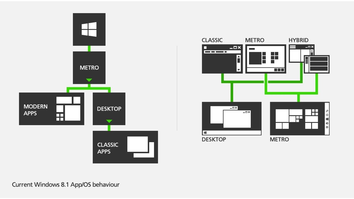 Windows 8.2 Design Ideen