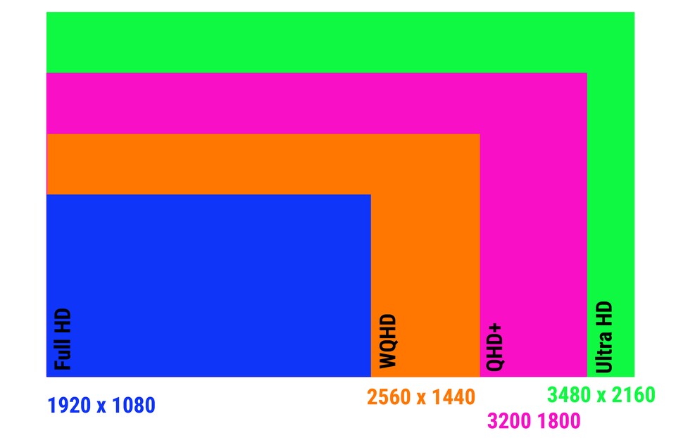Je höher die Auflösung desto mehr Platz hab ihr auf dem Desktop. (Quelle: notebooksbilliger)