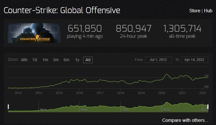 Counter-Strike: Global Offensive hält sich stabil als einer der meistgespielten Titel auf Steam. [Bildquelle: Steamcharts.com]