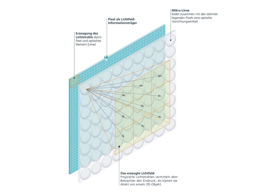 Lichtfeld-Displays sind zumindest aktuell noch dem professionellen Bereich vorbehalten. (Quelle: Fraunhofer-Institut für Optronik)