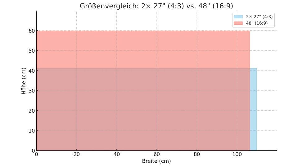 Blau entspricht zwei 27-Zoll-Monitoren in 4:3; rot stellt den 48-Zoll-Bildschirm eines TVs dar. (Bildquelle: Erstellt mit ChatGPT)