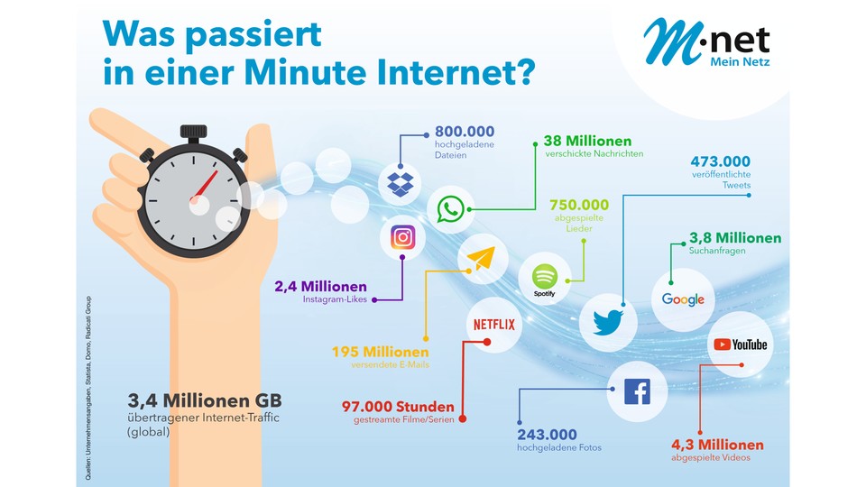 Pro Minute passiert laut dieser Infografik von M-Net weltweit so einiges im Internet. 