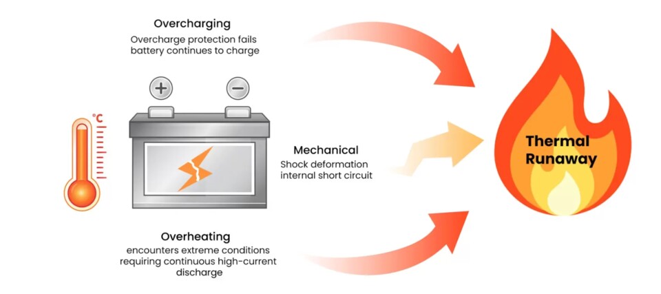 Das thermische Durchgehen kann verschiedene Ursachen haben. (Quelle: CM Batteries)