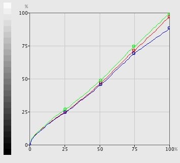 Farbtreue-Graph des Acer P243W (Diagonale Linie ist optimal).