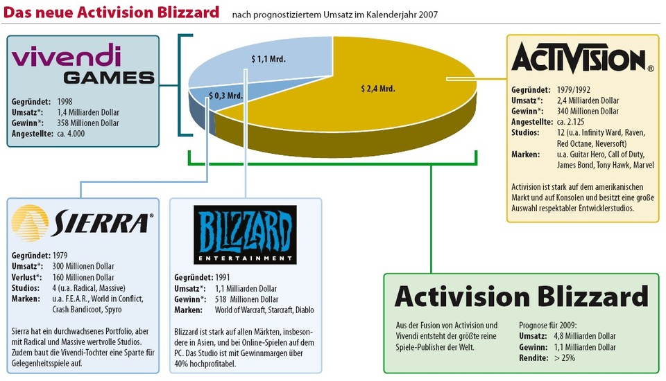 Aus diesen Komponenten besteht der Publisher-Riese Activision Blizzard.