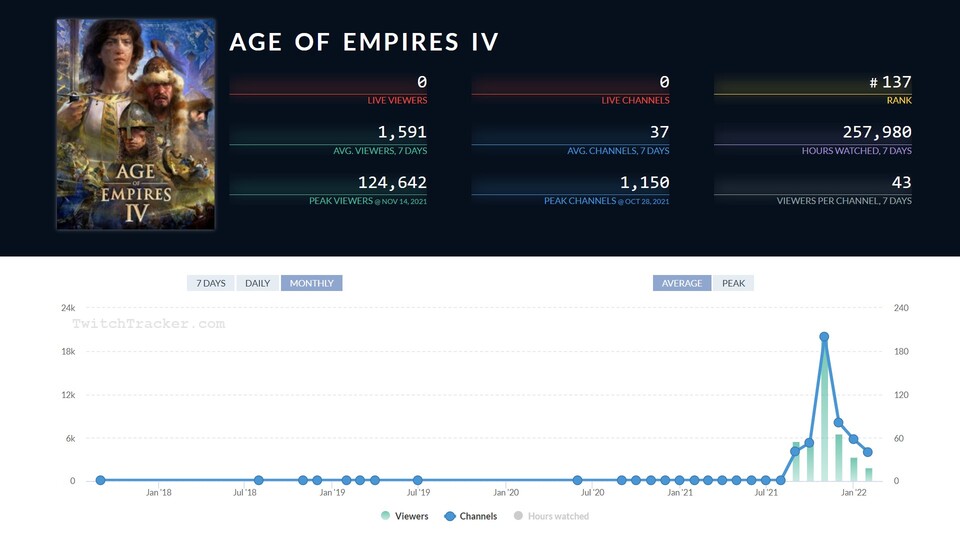 Auf Twitch brannte die Flamme von Age of Empires 4 zwar heiß, dafür aber nur recht kurz. Quelle: twitchtracker.com