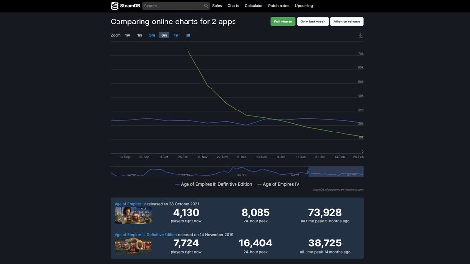Die Spielerzahlen von Age of Empires 4 (grün) sind auf Steam schon vor einer Weile unter die des zweiten Teils (blau) gefallen. Laut dem YouTuber spiele allerdings mindestens ein Drittel der Spielerschaft über den Microsoft Store und würden hier nicht erfasst.