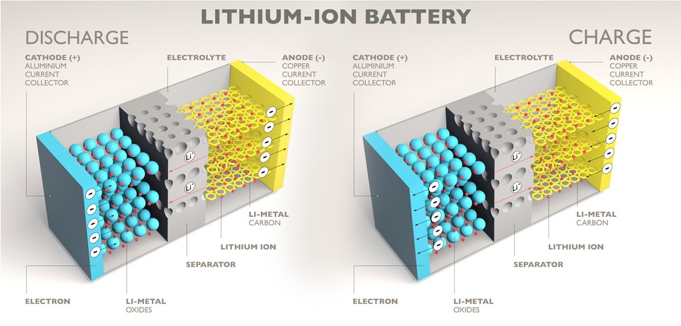 Aufbau eines Lithium-Ionen-Akkus. (Quelle: Adobe Stock Naeblys)