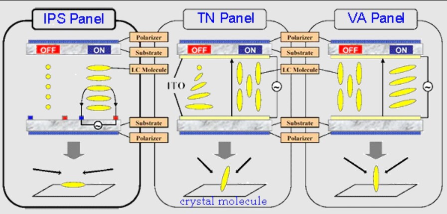 Eine schematische Darstellung der Funktionsweise von IPS-, TN- und VA-Panels. (Quelle: UPERFECT)