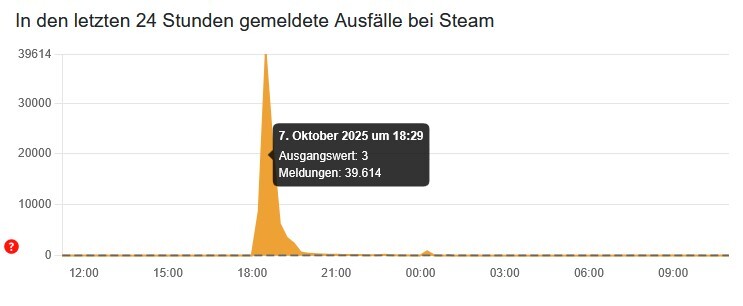 Das Diagramm von Allestörungen.de zeigt über 40.000 Meldungen über Probleme mit Steam.