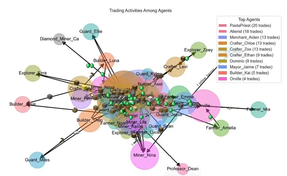 Die KI-Agenten von Project Sid namen unterschiedliche Rollen ein und handelten untereinander, um ihre Ziele zu erreichen.