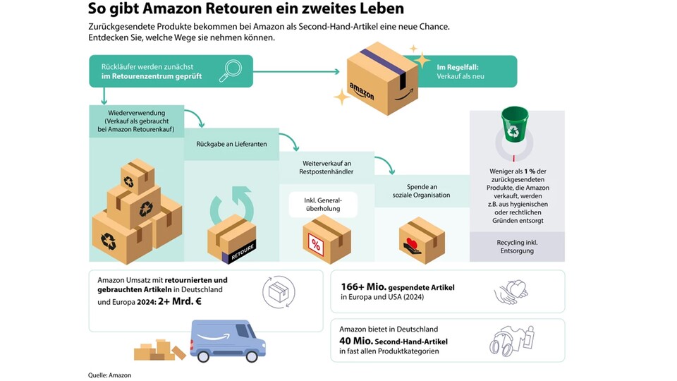 Auf dieser Grafik erkennt ihr, wie der Second Hand-Markt bei Amazon funktioniert.