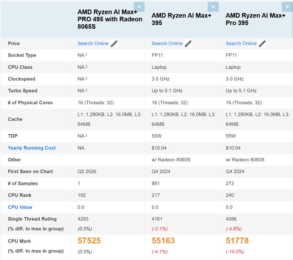 Zumindest im Passmark ist der neue AMD Ryzen AI MAX+ 495 nicht viel schneller als sein Vorgänger. (Quellen: Passmark + Videocardz.com)