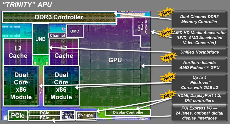 Die Kombination aus dem weiterentwickelten Bulldozer-Kern Piledriver und einer Radeon-HD-6900-Grafik mit modernem Videobaustein nennt AMD »Trinity«. Der rund 246 mm² große Chip besteht aus 1,3 Milliarden Transistoren. Zum Vergleich: Ein Radeon-HD-7970-Chip hat 4,3 Milliarden, ist also ungleich größer, aber auch teurer.