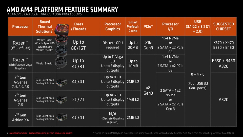 AMD empfiehlt nicht nur die aktuellen Chipsätze X470 und B450, sondern auch die im Jahr zuvor veröffentlichte 300er-Generation.