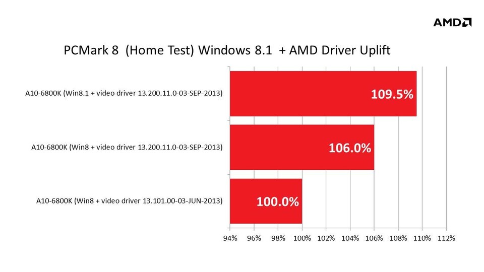 AMD-APUs sind unter Windows 8.1 bei gleichem Treiber etwas schneller als unter Windows 8.