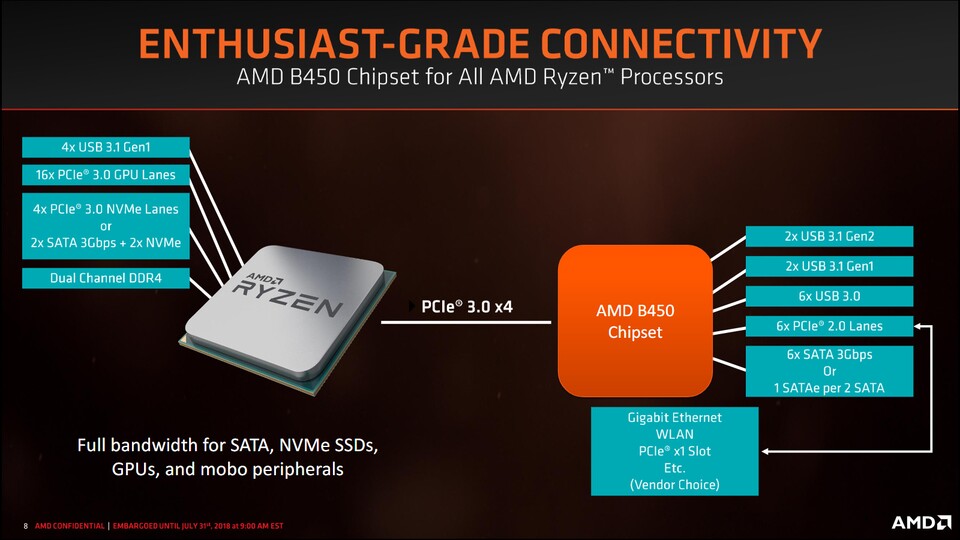 Nach dem X470-Chipsatz zum Start der Ryzen-2000-Prozessoren bringt AMD das Mainboard-Angebot mit dem Mainstream-Chipsatz B450 preislich in günstigere Regionen. Der ältere A320 bleibt als absoluter Einsteiger-Chipsatz derweil weiterhin aktuell.