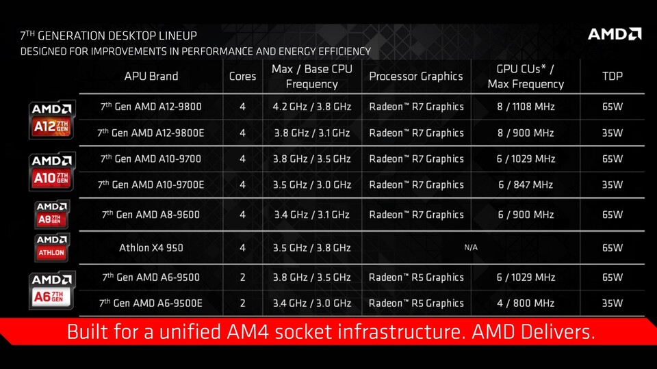 AMD hat acht Prozessoren der Bristol-Ridge-Serie angekündigt.