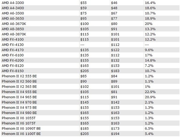 Die neue Preisliste von AMD (Modell, alter Preis, neuer Preis, Differenz) mit zum Teil deutlichen Preiskorrekturen nach unten.