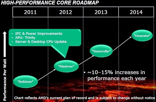 AMD plant jährliche Leistungszuwächse von bis zu 15 Prozent.