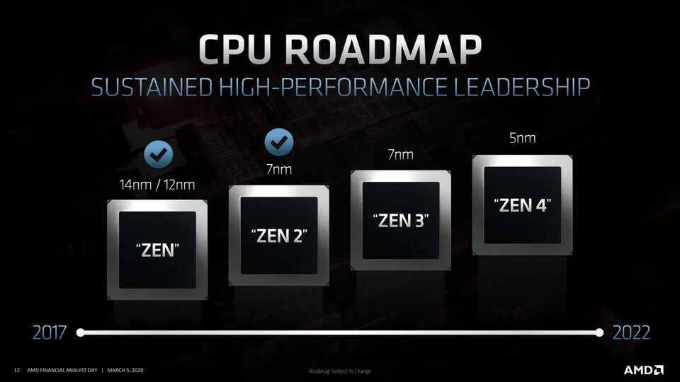 Der Wechsel von 14/12nm zu 7nm ist bei den AMD-CPUs Mitte 2019 erfolgt, die Fertigung in 5nm steht für das Jahr 2022 an.