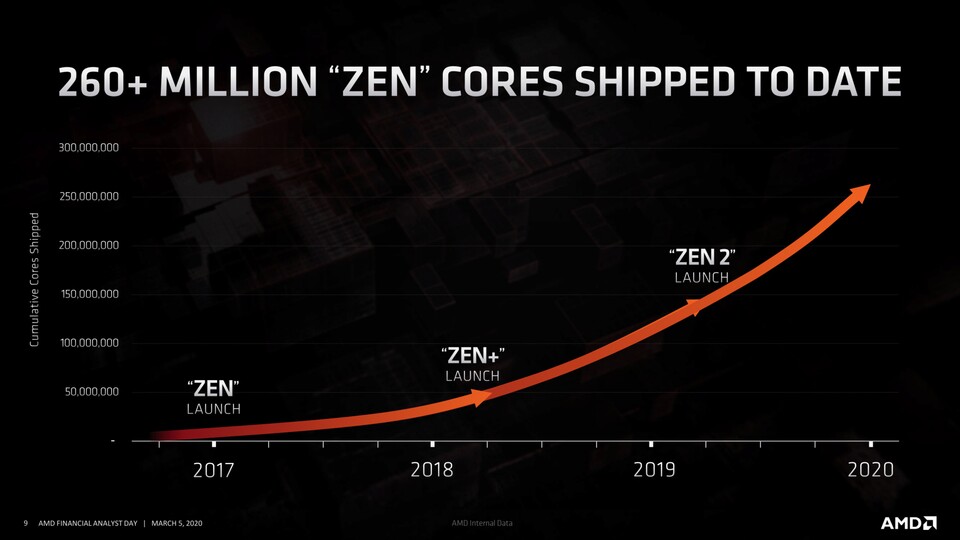 AMD ist mit der Zen-Architektur ein großer Wurf gelungen, wobei die Verkaufszahlen vor allem mit Zen 2 (unter anderem Ryzen 3000) einen deutlichen Sprung nach vorne gemacht haben.