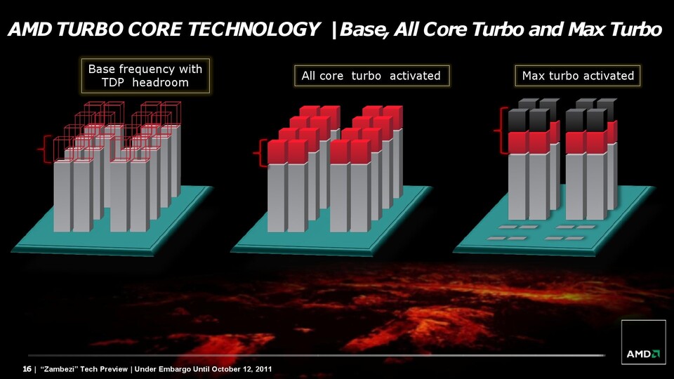 Der stark überarbeitete Turbo-Modus kann jetzt wie bei Intels Sandy-Bridge-CPUs alle Rechenkerne dynamisch beschleunigen.