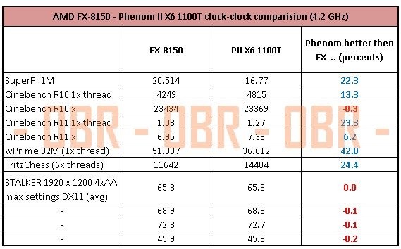 Der Bulldozer-Prozessor FX-8150 verliert fast alle Benchmarks gegen den älteren Phenom II X6 1100T.