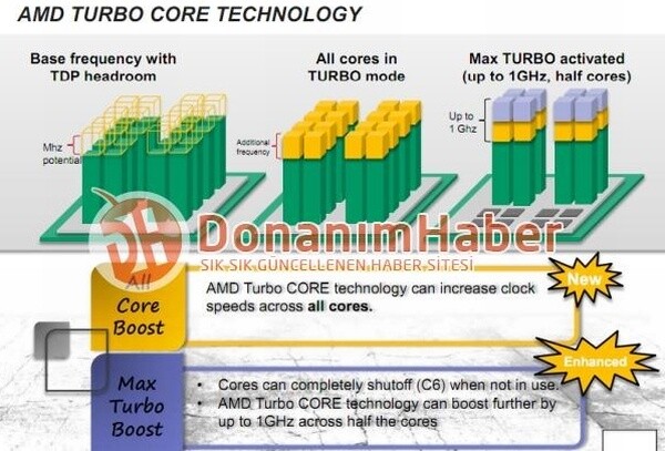 Turbo-Core ermöglicht bis zu 1 GHz mehr pro aktivem CPU-Kern.