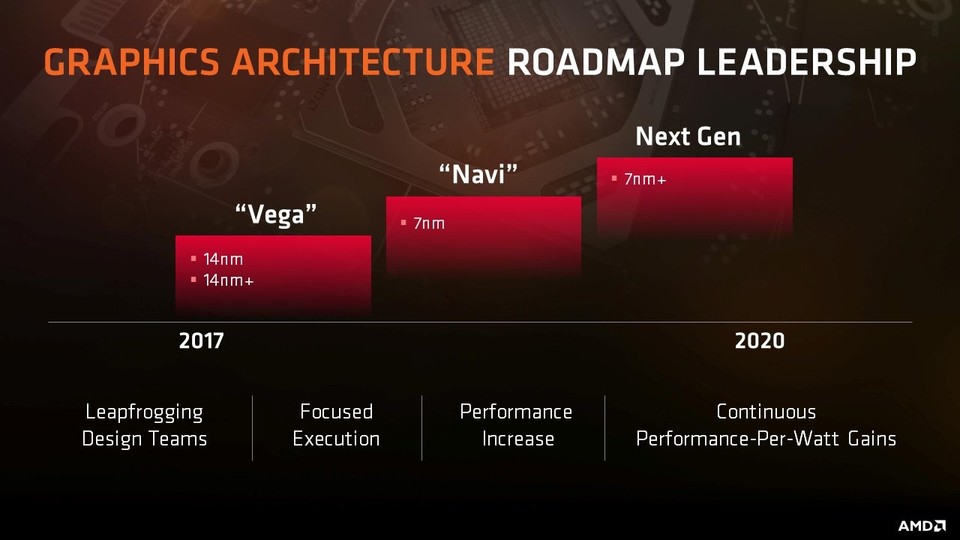 Auf Vega folgt Navi. Die ersten in 7 Nanometer gefertigten Grafikchips sollen bereits in den Laboren von AMD laufen und die Erwartungen übertreffen.
