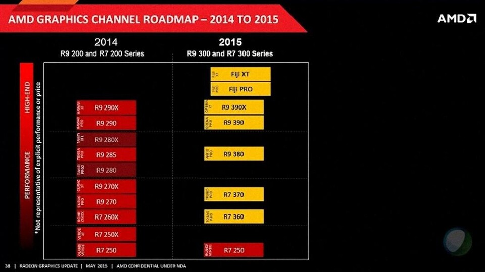 Laut dieser angeblichen AMD Grafik-Roadmap erscheinen die Fiji-Grafikkarten später als die Radeon R300-Seire. (Bildquelle: Videocardz)