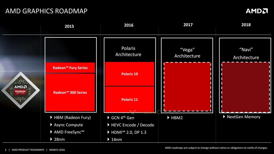 Die AMD Graphics Roadmap zeigt, dass die beiden Polaris-GPUs wohl alle Bereiche der neuen Radeon-Serie abdecken sollen.