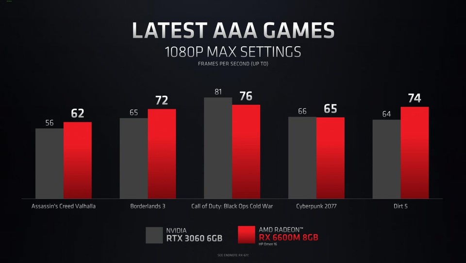 RX 6600M versus RTX 3060 6GB