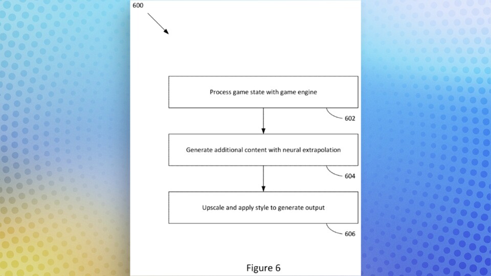 Dreistufige Pipeline: Die Engine liefert den Spielzustand, Neural Extrapolation reichert ihn anschließend an, ehe Upscaling und Styling das finale Bild ausgibt.