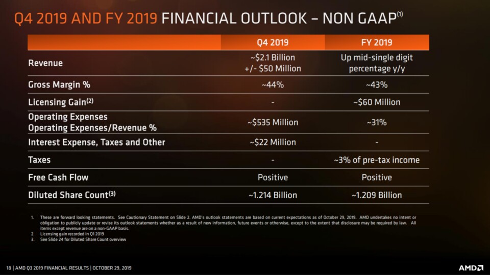 Im vierten Quartal 2019 rechnet AMD sogar mit 2,1 Milliarden USD Umsatz.